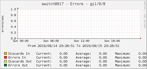 switch8017 - Errors - gi1/0/8