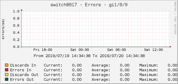 switch8017 - Errors - gi1/0/9