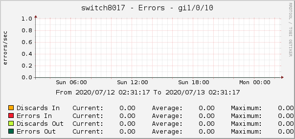 switch8017 - Errors - gi1/0/10