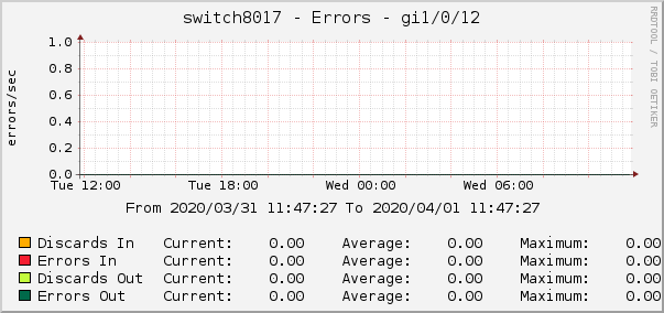 switch8017 - Errors - gi1/0/12