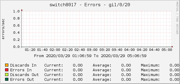 switch8017 - Errors - gi1/0/20