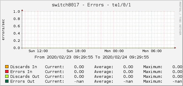 switch8017 - Errors - te1/0/1