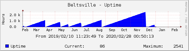 Beltsville - Uptime