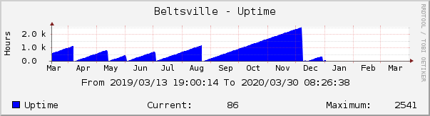 Beltsville - Uptime