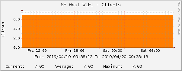 SF West WiFi - Clients