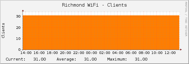 Richmond WiFi - Clients