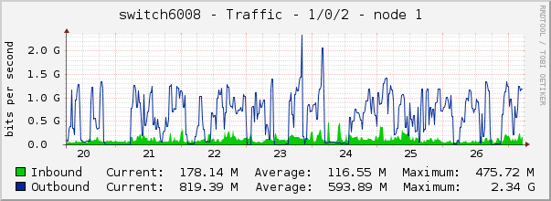 switch6008 - Traffic - 1/0/2 - node 1 