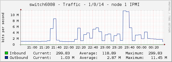 switch6008 - Traffic - 1/0/14 - node 1 IPMI 
