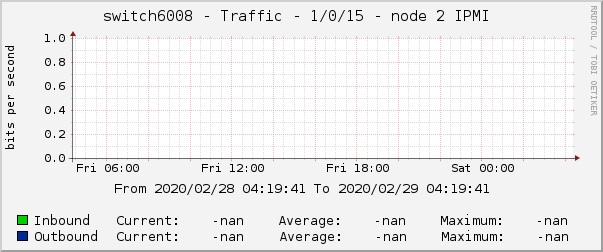 switch6008 - Traffic - 1/0/15 - node 2 IPMI 