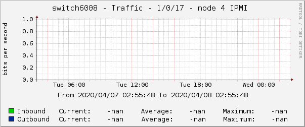 switch6008 - Traffic - 1/0/17 - node 4 IPMI 