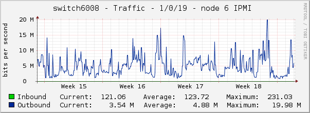 switch6008 - Traffic - 1/0/19 - node 6 IPMI 