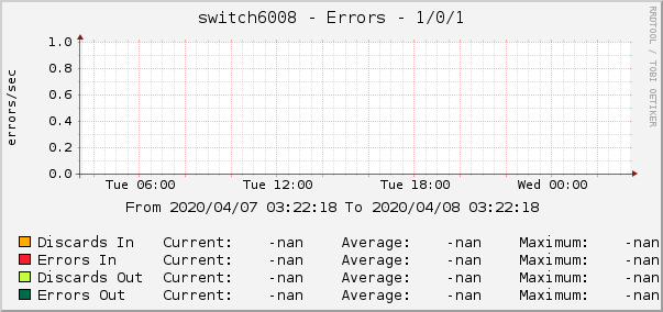 switch6008 - Errors - 1/0/1