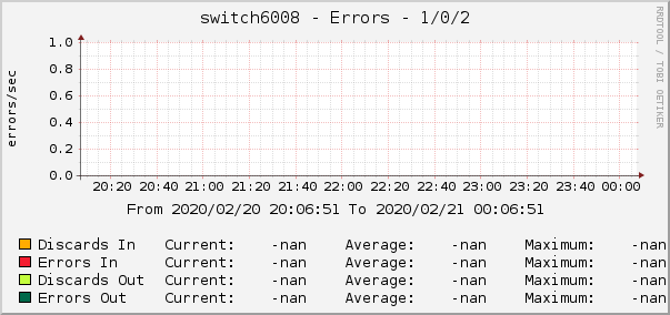 switch6008 - Errors - 1/0/2