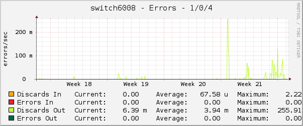 switch6008 - Errors - 1/0/4