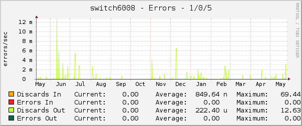 switch6008 - Errors - 1/0/5