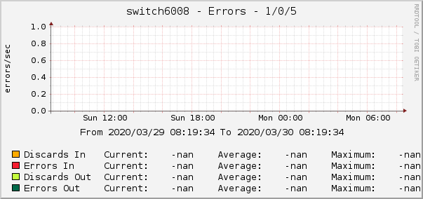 switch6008 - Errors - 1/0/5
