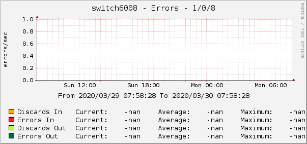 switch6008 - Errors - 1/0/8