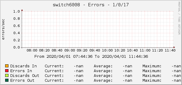 switch6008 - Errors - 1/0/17