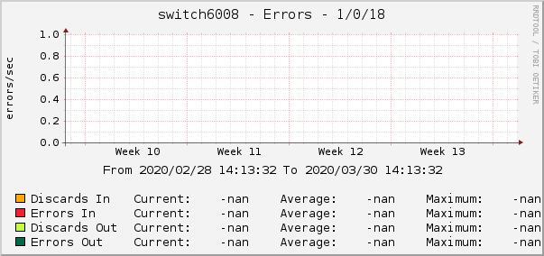 switch6008 - Errors - 1/0/18