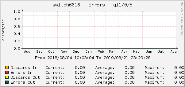 switch6016 - Errors - dsc
