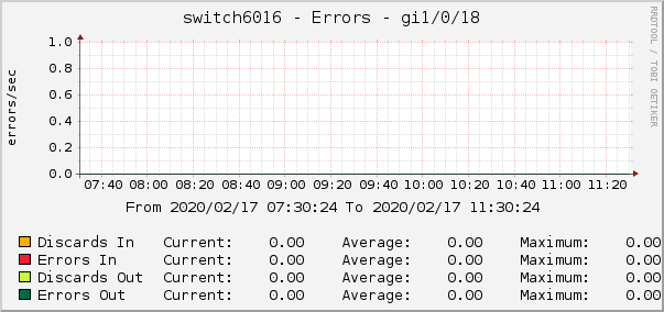 switch6016 - Errors - em0.0