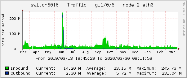 switch6016 - Traffic - lo0 - |query_ifAlias| 