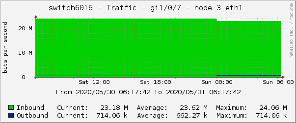 switch6016 - Traffic - tap - |query_ifAlias| 
