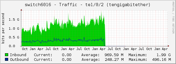 switch6016 - Traffic - |query_ifName| (|query_ifDescr|)
