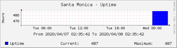 Santa Monica - Uptime