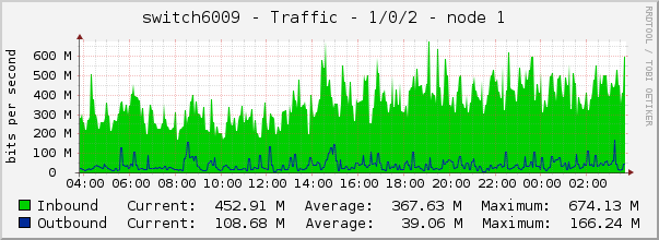 switch6009 - Traffic - 1/0/2 - |query_ifAlias| 