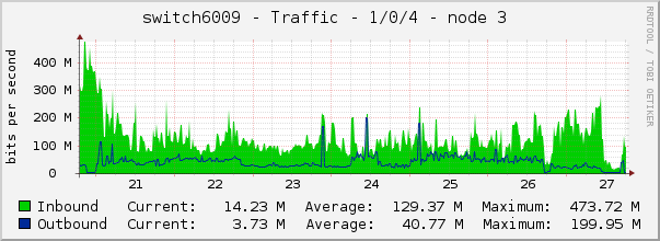 switch6009 - Traffic - 1/0/4 - |query_ifAlias| 