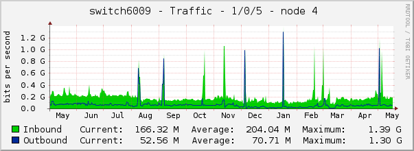 switch6009 - Traffic - 1/0/5 - |query_ifAlias| 