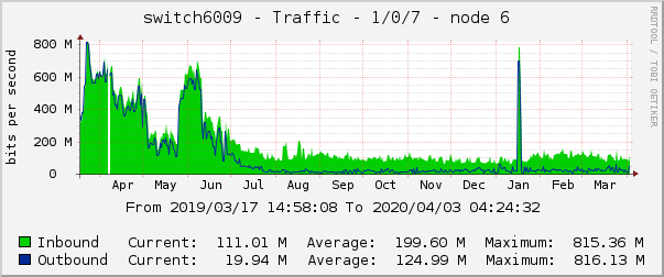 switch6009 - Traffic - 1/0/7 - |query_ifAlias| 