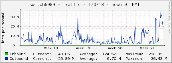 switch6009 - Traffic - 1/0/13 - |query_ifAlias| 