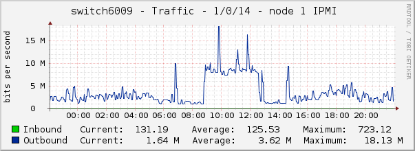switch6009 - Traffic - 1/0/14 - |query_ifAlias| 