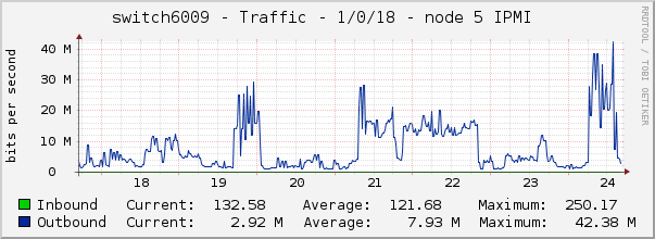 switch6009 - Traffic - 1/0/18 - |query_ifAlias| 