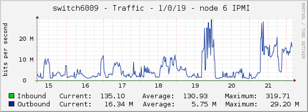 switch6009 - Traffic - 1/0/19 - |query_ifAlias| 