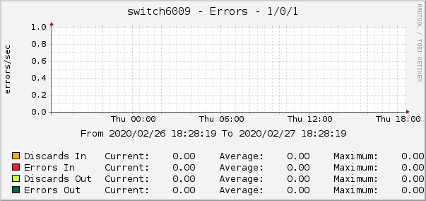 switch6009 - Errors - 1/0/1