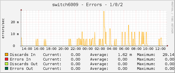 switch6009 - Errors - 1/0/2