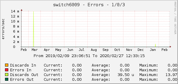 switch6009 - Errors - 1/0/3