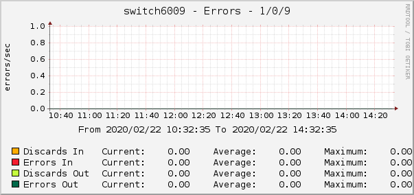 switch6009 - Errors - 1/0/9