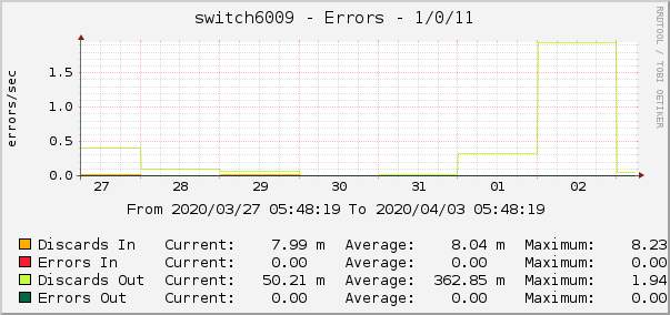 switch6009 - Errors - 1/0/11
