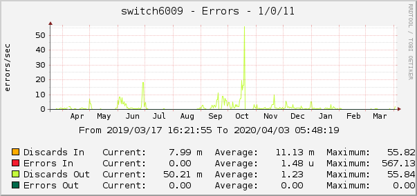 switch6009 - Errors - 1/0/11