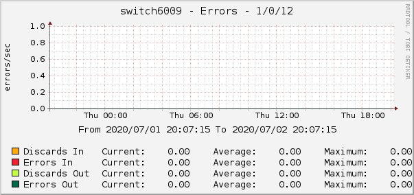 switch6009 - Errors - 1/0/12