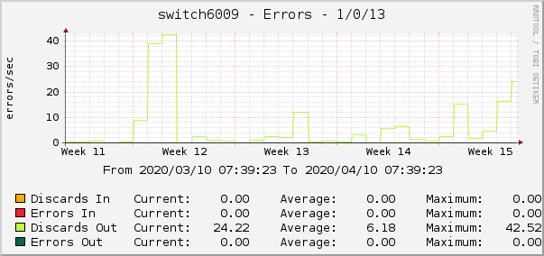 switch6009 - Errors - 1/0/13