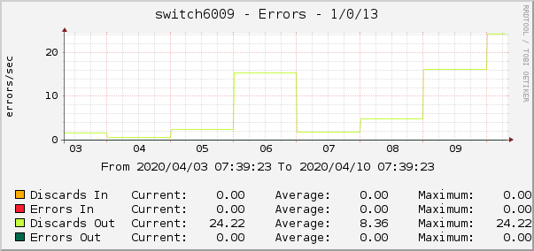 switch6009 - Errors - 1/0/13