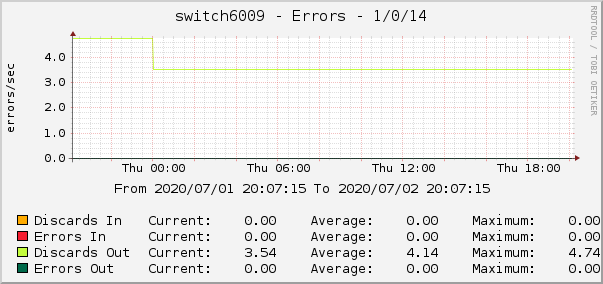 switch6009 - Errors - 1/0/14