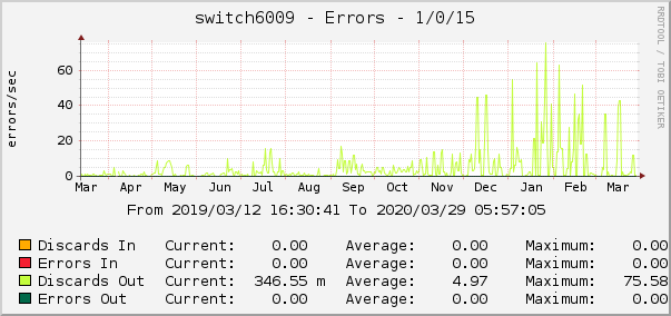 switch6009 - Errors - 1/0/15