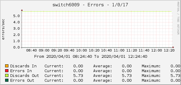 switch6009 - Errors - 1/0/17