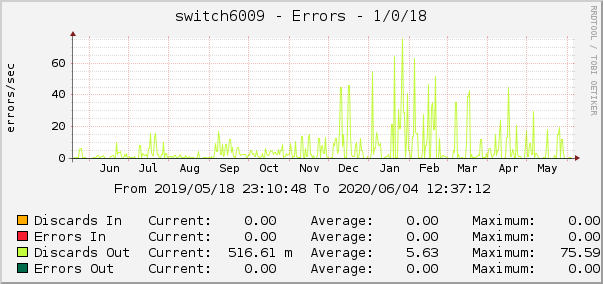 switch6009 - Errors - 1/0/18